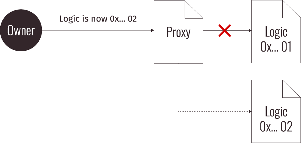 Proxy contract upgrade diagram